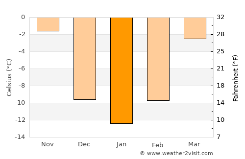 Puryŏng average temperature in January