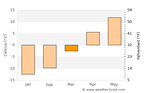 Puryŏng average temperature in March