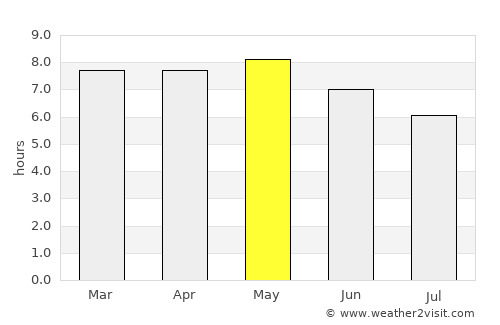 Puryŏng average rain in May