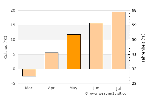 Puryŏng average temperature in May
