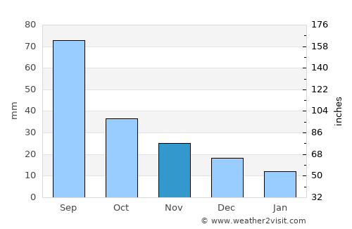 Puryŏng average rain in November