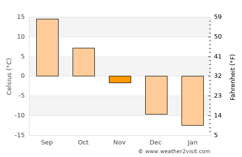 Puryŏng average temperature in November