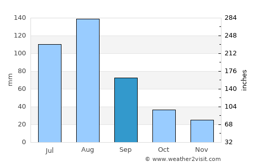 Puryŏng average rain in September
