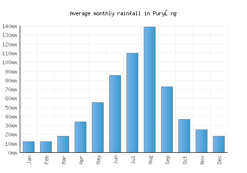 Puryŏng monthly rainfall chart (mm)