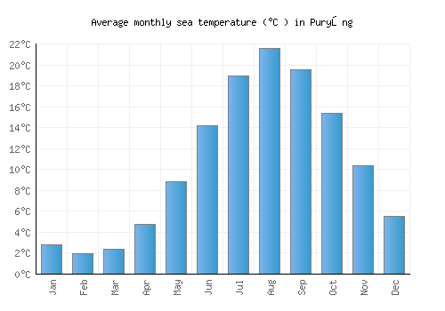 Puryŏng average sea temperature chart (Celsius)