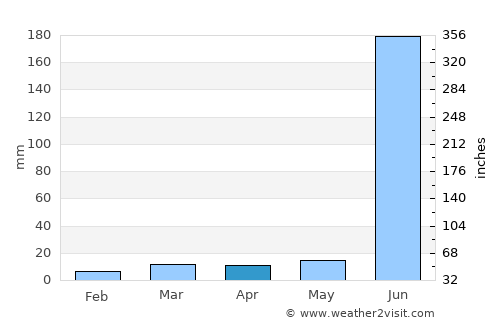 Pusad average rain in April