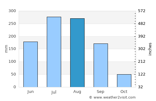 Pusad average rain in August
