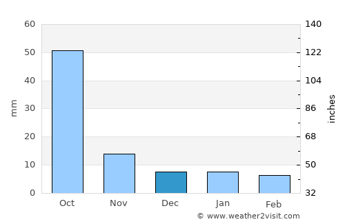 Pusad average rain in December