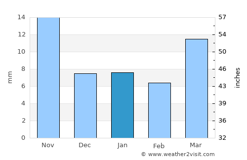 Pusad average rain in January