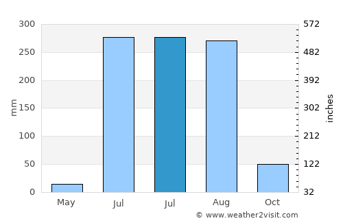 Pusad average rain in July