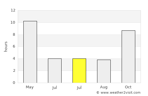 Pusad average rain in July