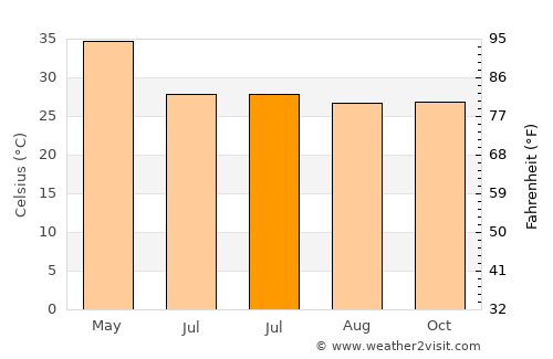 Pusad average temperature in July