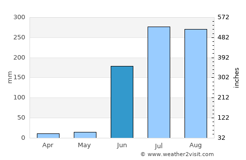 Pusad average rain in June