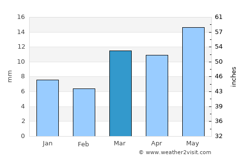 Pusad average rain in March