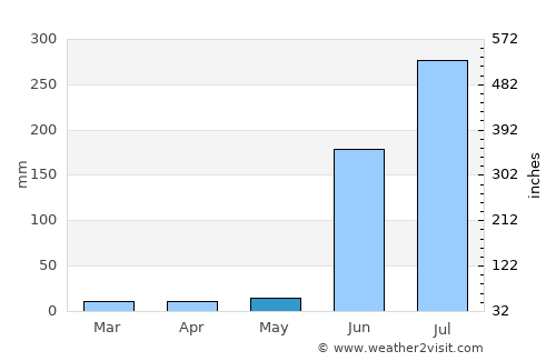 Pusad average rain in May