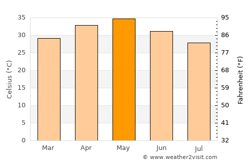 Pusad average temperature in May