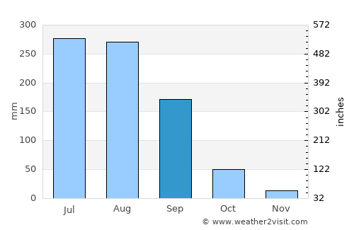 Pusad average rain in September