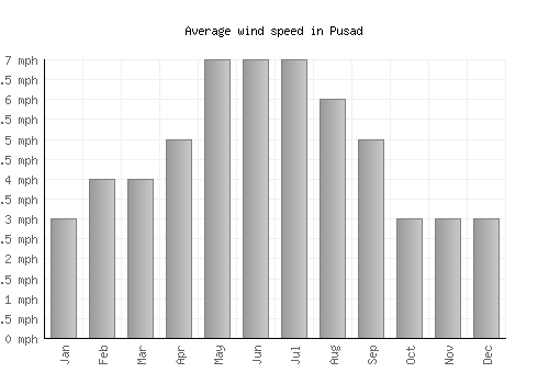 Pusad average winspeed by month (mph)