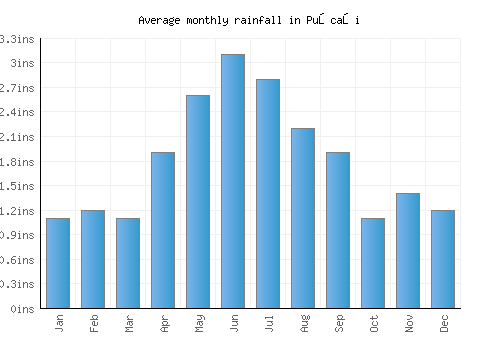 Puşcaşi monthly rainfall chart (inches)