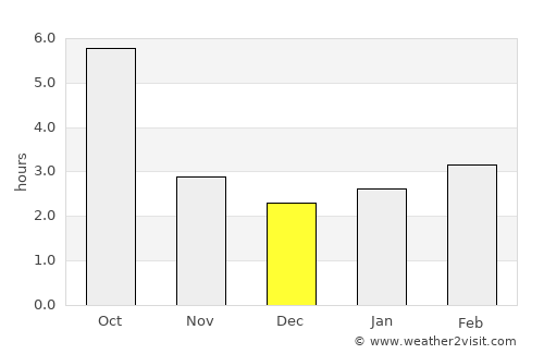 Puşcaşi average rain in December
