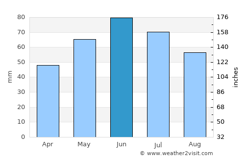Puşcaşi average rain in June