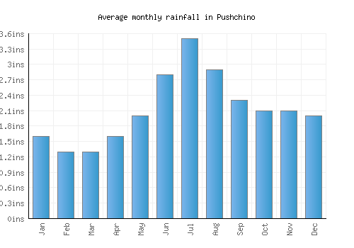 Pushchino monthly rainfall chart (inches)
