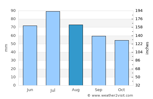 Pushchino average rain in August
