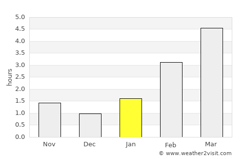 Pushchino average rain in January