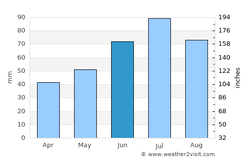 Pushchino average rain in June