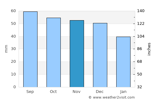 Pushchino average rain in November