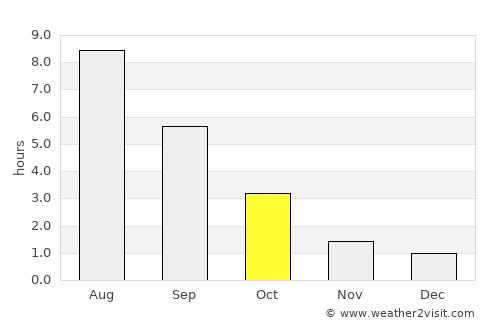 Pushchino average rain in October