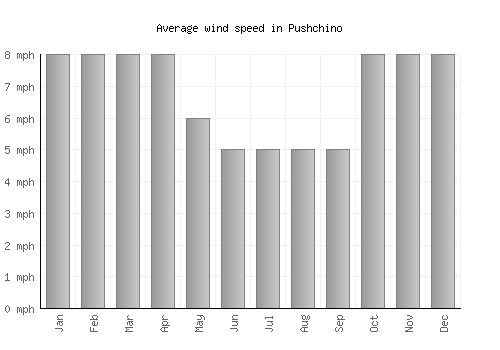 Pushchino average winspeed by month (mph)