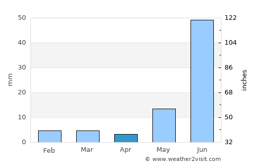 Pushkar average rain in April