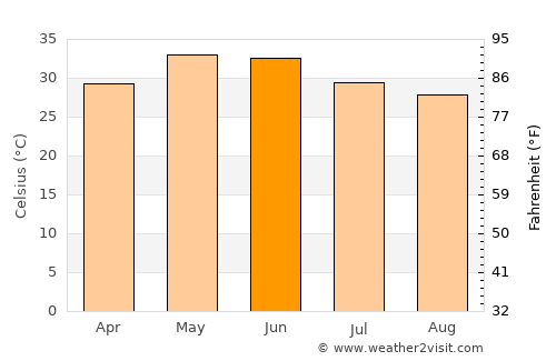 Pushkar average temperature in June