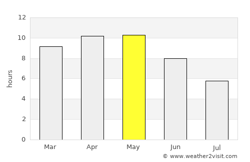 Pushkar average rain in May