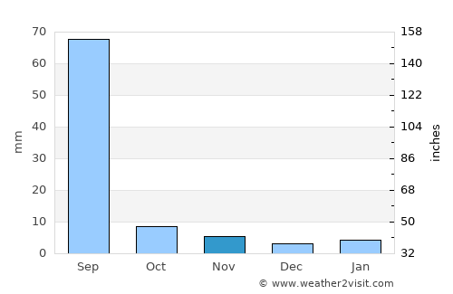 Pushkar average rain in November