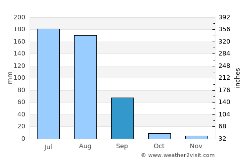 Pushkar average rain in September