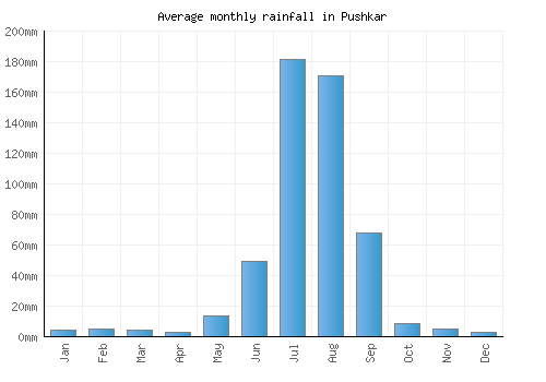 Pushkar monthly rainfall chart (mm)
