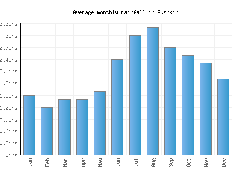 Pushkin monthly rainfall chart (inches)