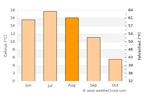Pushkin average temperature in August