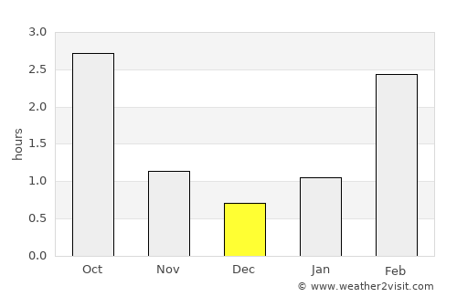 Pushkin average rain in December