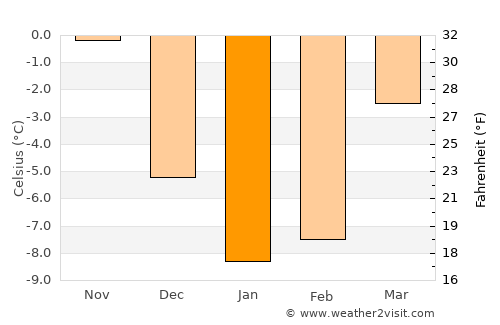 Pushkin average temperature in January