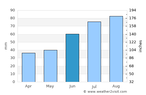 Pushkin average rain in June