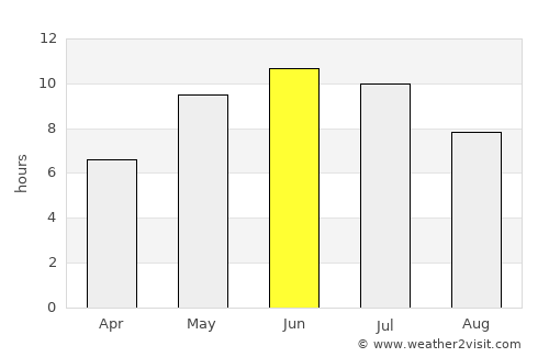 Pushkin average rain in June