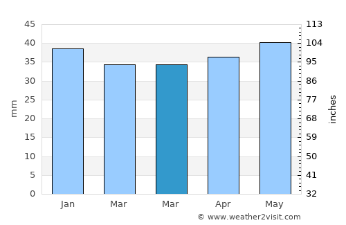 Pushkin average rain in March