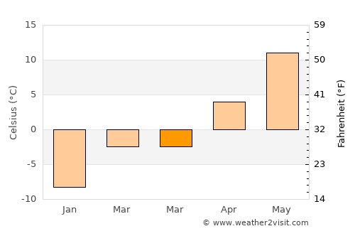 Pushkin average temperature in March