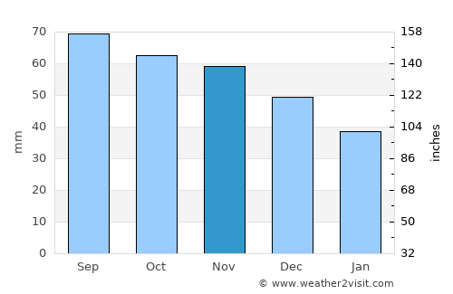 Pushkin average rain in November