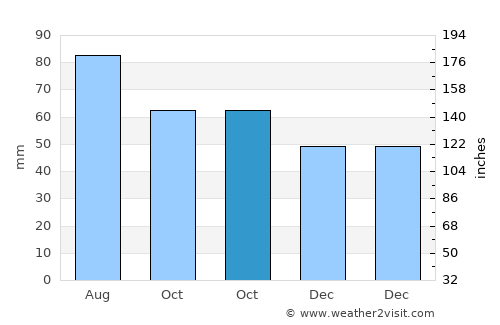 Pushkin average rain in October