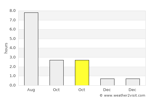 Pushkin average rain in October