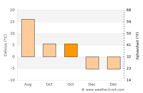 Pushkin average temperature in October